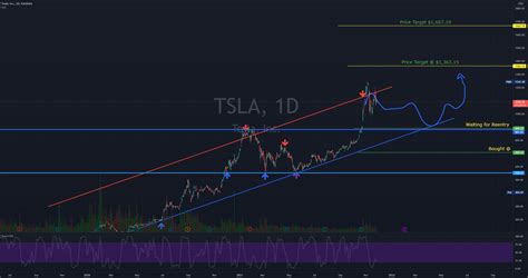 tsla chart tradingview